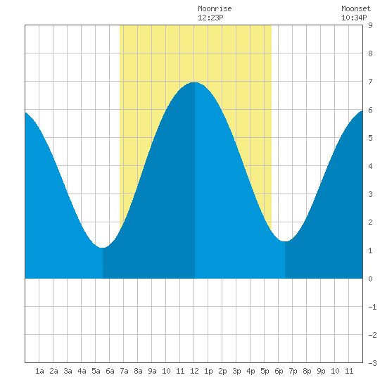 Golden Isles Entrance tide chart for Thursday, November 7, 2024