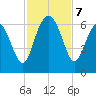 Golden Isles Entrance tide chart for Thursday, November 7, 2024