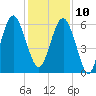 Golden Isles Entrance tide chart for Tuesday, December 10, 2024