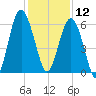 Golden Isles Entrance tide chart for Thursday, December 12, 2024