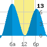 Golden Isles Entrance tide chart for Friday, December 13, 2024