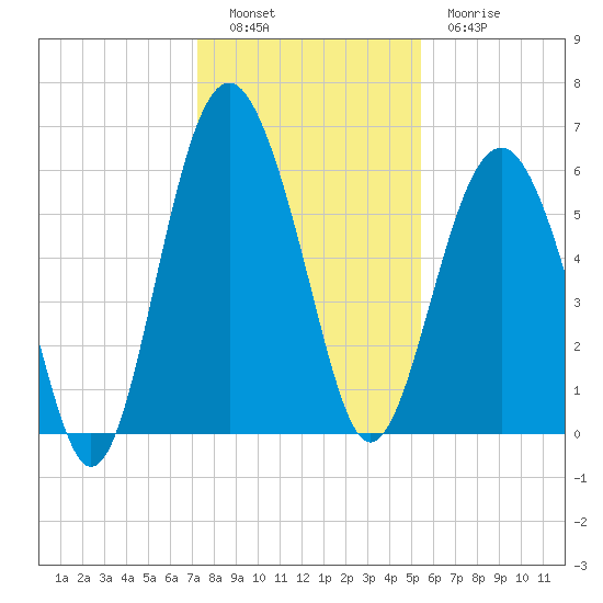 Golden Isles Entrance tide chart for Monday, December 16, 2024
