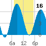 Golden Isles Entrance tide chart for Monday, December 16, 2024