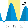 Golden Isles Entrance tide chart for Tuesday, December 17, 2024