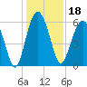 Golden Isles Entrance tide chart for Wednesday, December 18, 2024