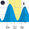 Golden Isles Entrance tide chart for Sunday, December 1, 2024