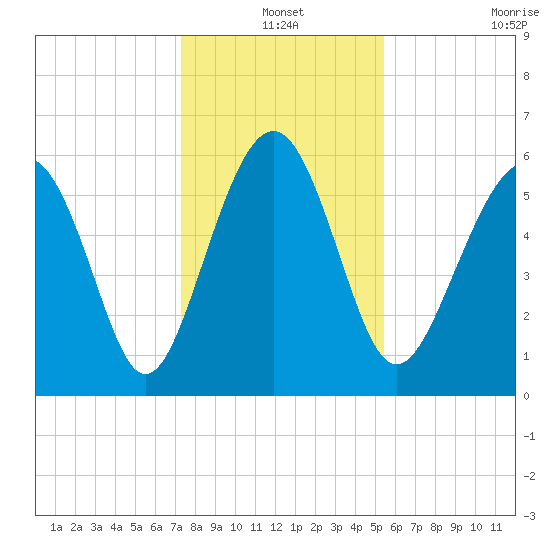 Golden Isles Entrance tide chart for Friday, December 20, 2024