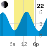 Golden Isles Entrance tide chart for Sunday, December 22, 2024