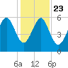 Golden Isles Entrance tide chart for Monday, December 23, 2024