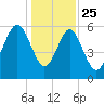 Golden Isles Entrance tide chart for Wednesday, December 25, 2024