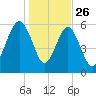 Golden Isles Entrance tide chart for Thursday, December 26, 2024