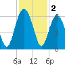 Golden Isles Entrance tide chart for Monday, December 2, 2024