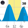 Golden Isles Entrance tide chart for Monday, December 30, 2024