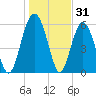 Golden Isles Entrance tide chart for Tuesday, December 31, 2024
