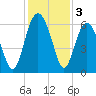 Golden Isles Entrance tide chart for Tuesday, December 3, 2024