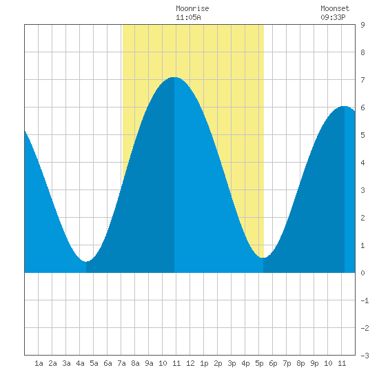 Golden Isles Entrance tide chart for Thursday, December 5, 2024