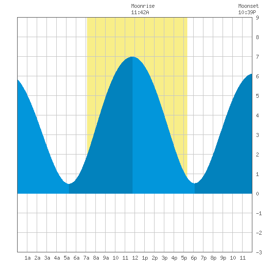 Golden Isles Entrance tide chart for Friday, December 6, 2024