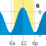 Golden Isles Entrance tide chart for Friday, December 6, 2024