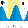 Golden Isles Entrance tide chart for Sunday, December 8, 2024