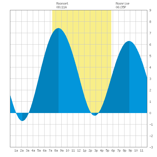 Golden Isles Entrance tide chart for Tuesday, January 14, 2025
