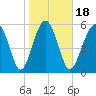 Golden Isles Entrance tide chart for Saturday, January 18, 2025