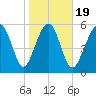 Golden Isles Entrance tide chart for Sunday, January 19, 2025