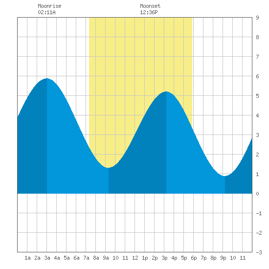 Golden Isles Entrance tide chart for Thursday, January 23, 2025