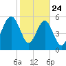 Golden Isles Entrance tide chart for Friday, January 24, 2025