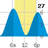 Golden Isles Entrance tide chart for Monday, January 27, 2025