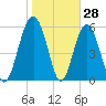 Golden Isles Entrance tide chart for Tuesday, January 28, 2025