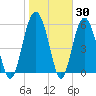 Golden Isles Entrance tide chart for Thursday, January 30, 2025