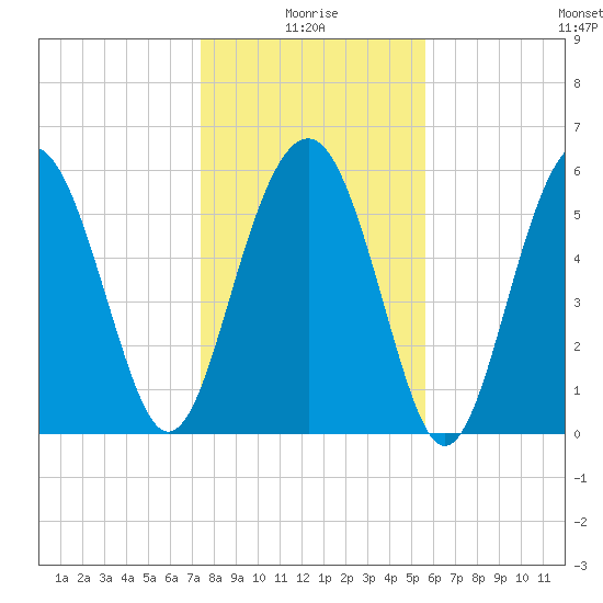 Golden Isles Entrance tide chart for Sunday, January 5, 2025