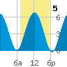 Golden Isles Entrance tide chart for Sunday, January 5, 2025