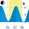 Golden Isles Entrance tide chart for Monday, January 6, 2025