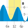 Golden Isles Entrance tide chart for Wednesday, January 8, 2025