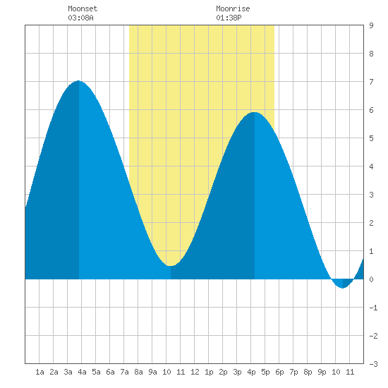 Golden Isles Entrance tide chart for Thursday, January 9, 2025