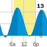 Golden Isles Entrance tide chart for Thursday, February 13, 2025