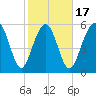 Golden Isles Entrance tide chart for Monday, February 17, 2025