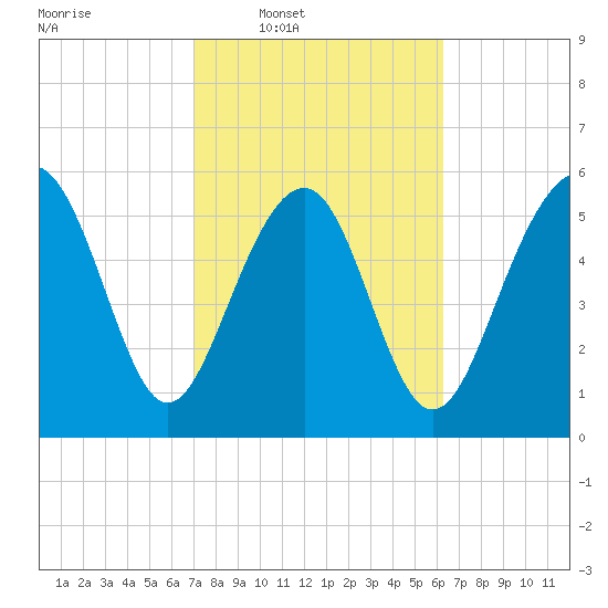 Golden Isles Entrance tide chart for Tuesday, February 18, 2025