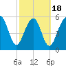 Golden Isles Entrance tide chart for Tuesday, February 18, 2025