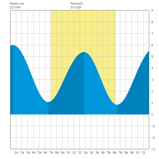 Golden Isles Entrance tide chart for Wednesday, February 19, 2025
