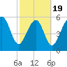 Golden Isles Entrance tide chart for Wednesday, February 19, 2025