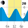 Golden Isles Entrance tide chart for Thursday, February 20, 2025