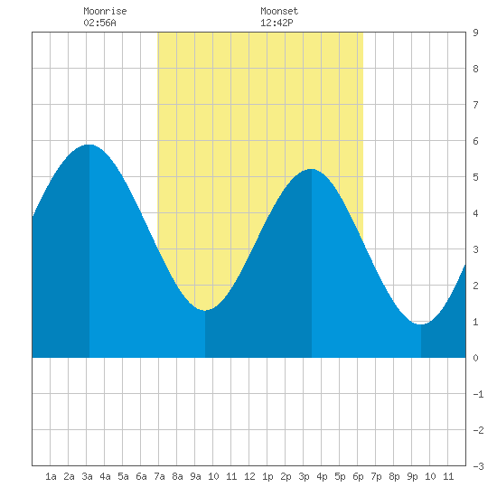 Golden Isles Entrance tide chart for Saturday, February 22, 2025