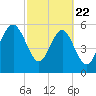 Golden Isles Entrance tide chart for Saturday, February 22, 2025