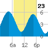 Golden Isles Entrance tide chart for Sunday, February 23, 2025