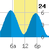 Golden Isles Entrance tide chart for Monday, February 24, 2025