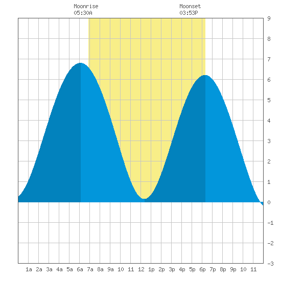 Golden Isles Entrance tide chart for Tuesday, February 25, 2025