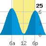Golden Isles Entrance tide chart for Tuesday, February 25, 2025
