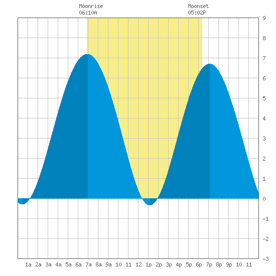 Golden Isles Entrance tide chart for Wednesday, February 26, 2025